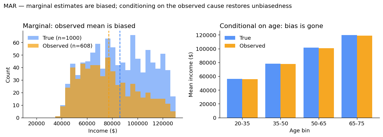 MAR: marginal histogram of observed incomes is shifted left compared to true incomes, but per-age-bin means match