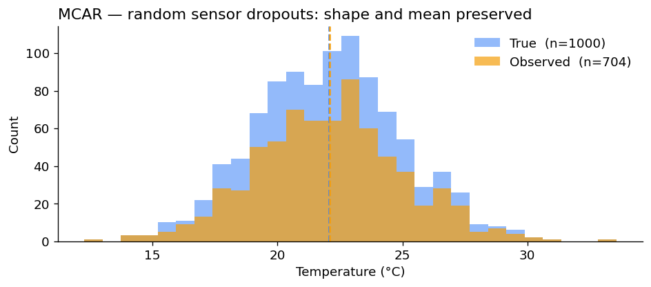 MCAR: histogram of observed temperatures matches the histogram of true temperatures, just at a smaller sample size