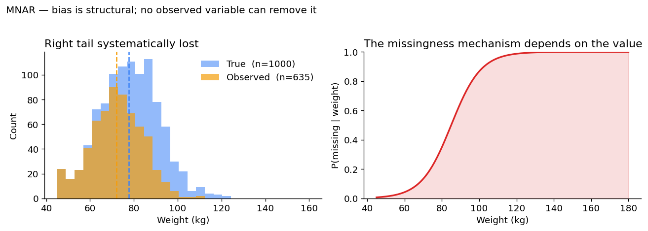 MNAR: observed weight distribution has lost its right tail; the missingness probability rises with the weight value