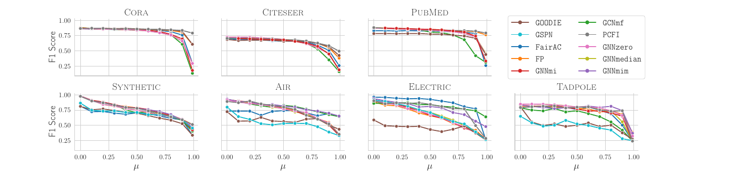 F1 score vs missingness rate — sparse benchmarks (top) flatten, dense-feature datasets (bottom) reveal real degradation