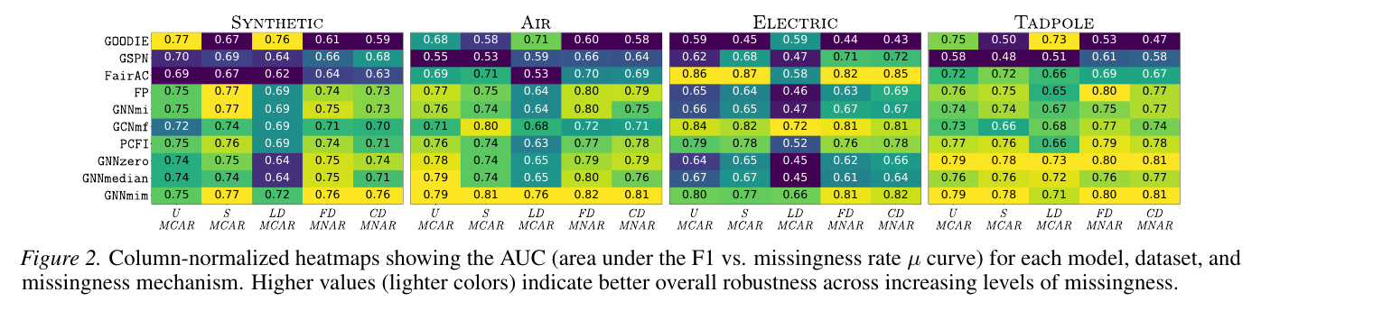Column-normalized AUC under five missingness mechanisms × four datasets