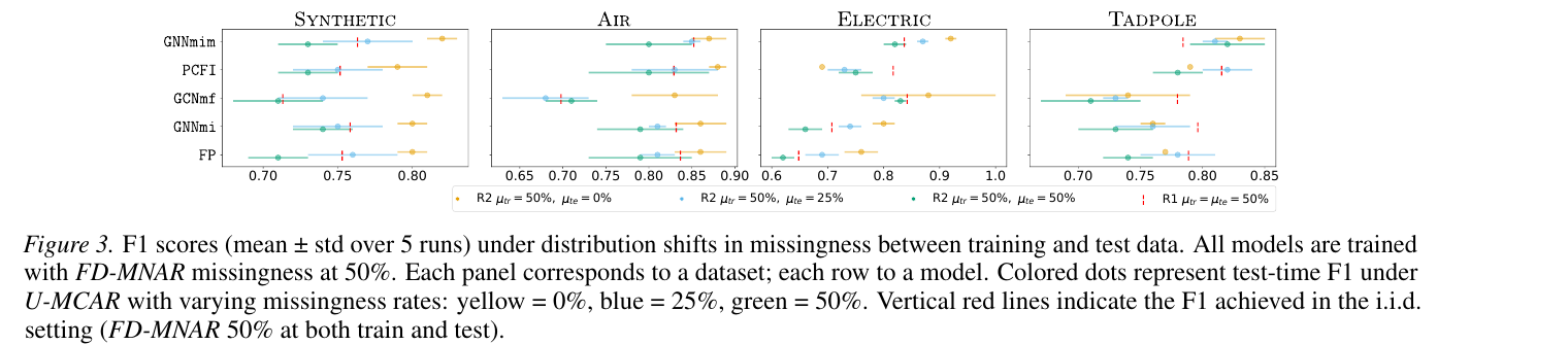 F1 under distribution shift between training and test missingness